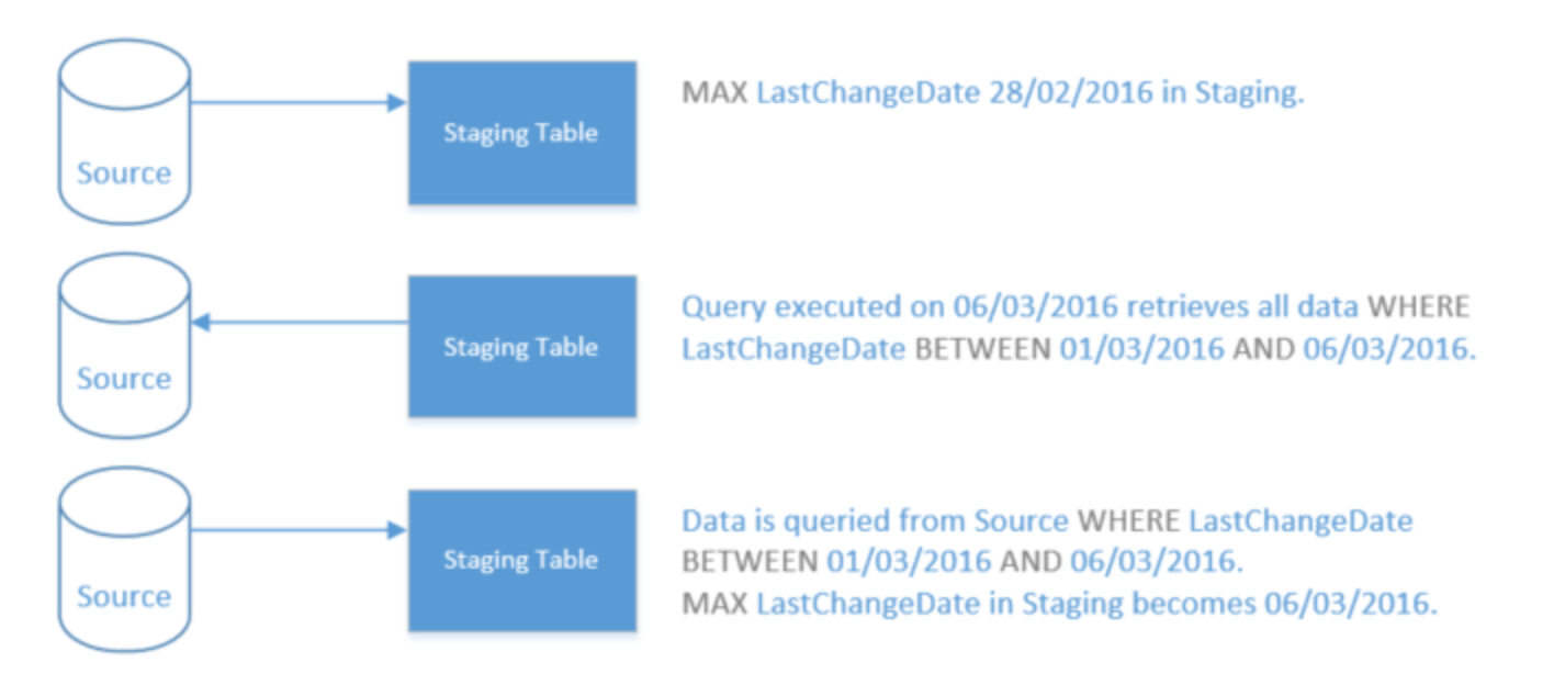 Logic 1: When no Refresh Period has been specified