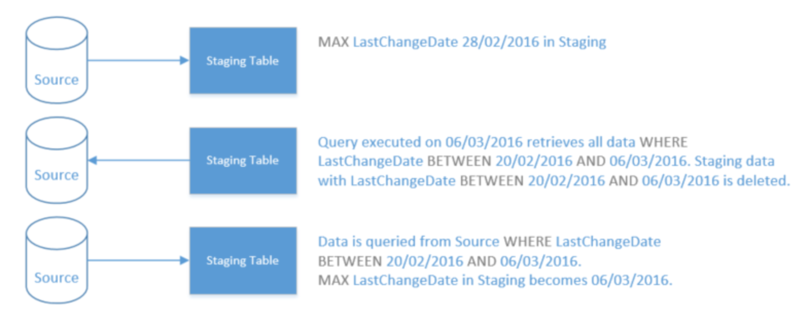 Logic 2: When a Refresh Period of 8 Days has been specified