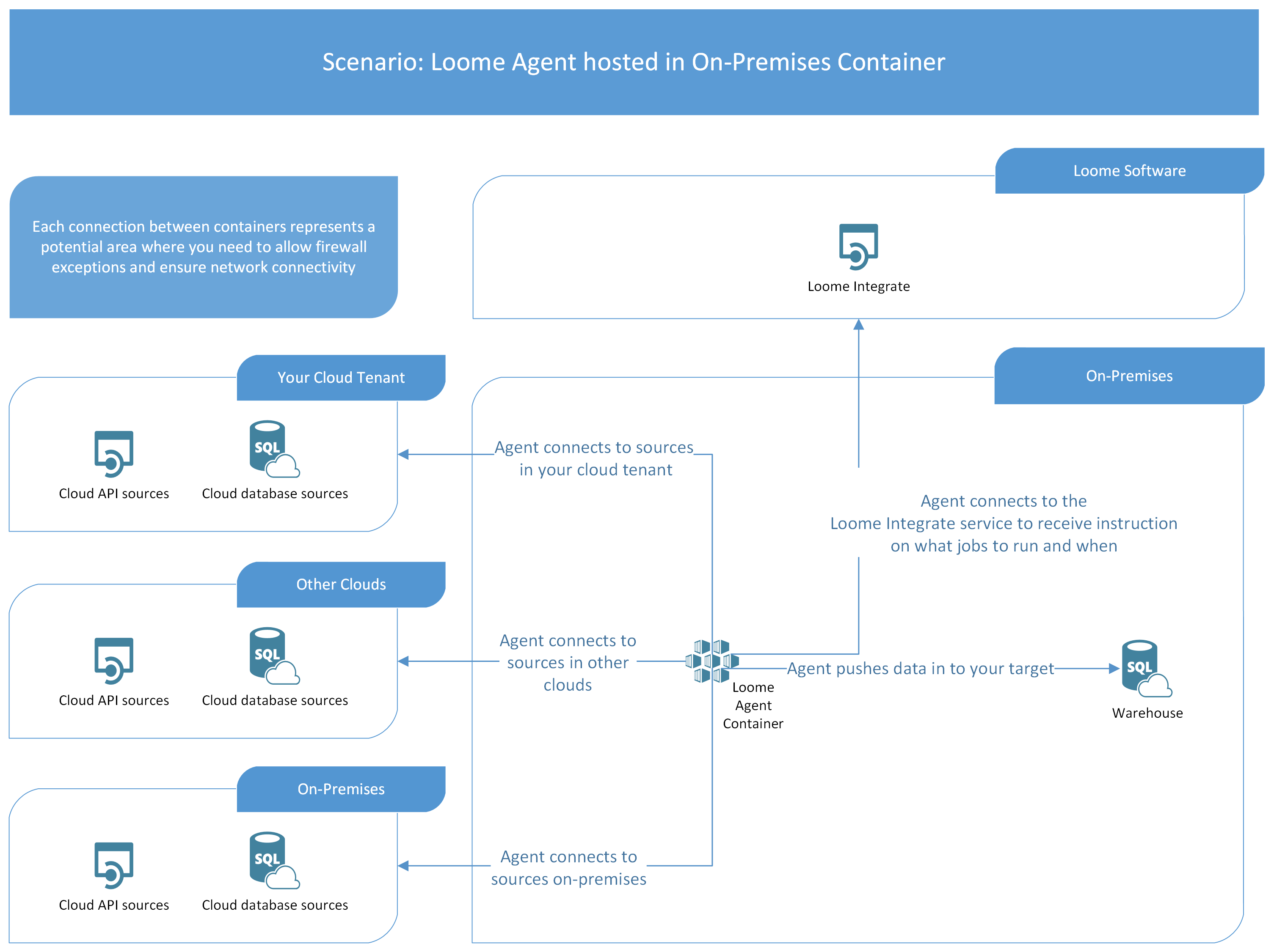 On-Premises Container