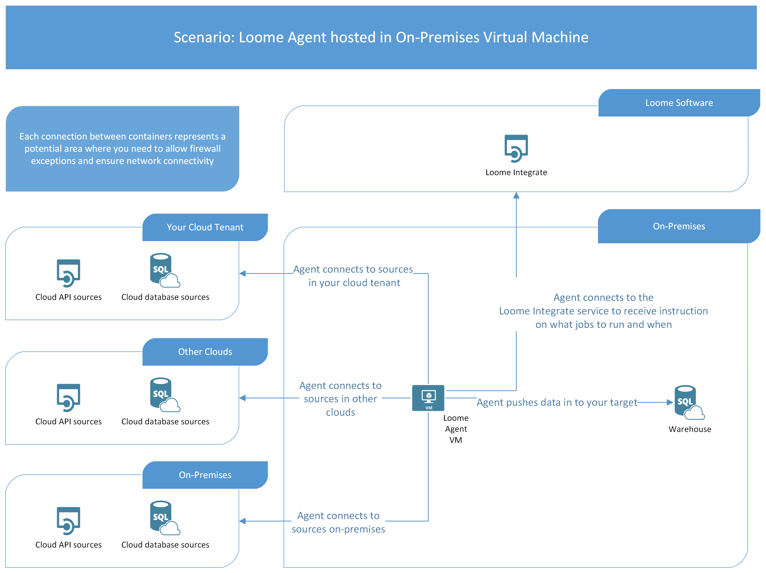 On-Premises Virtual Machine