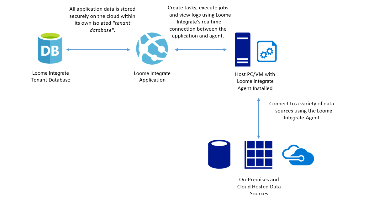 Loome Integrate Online Architecture Diagram by Alex Billson 